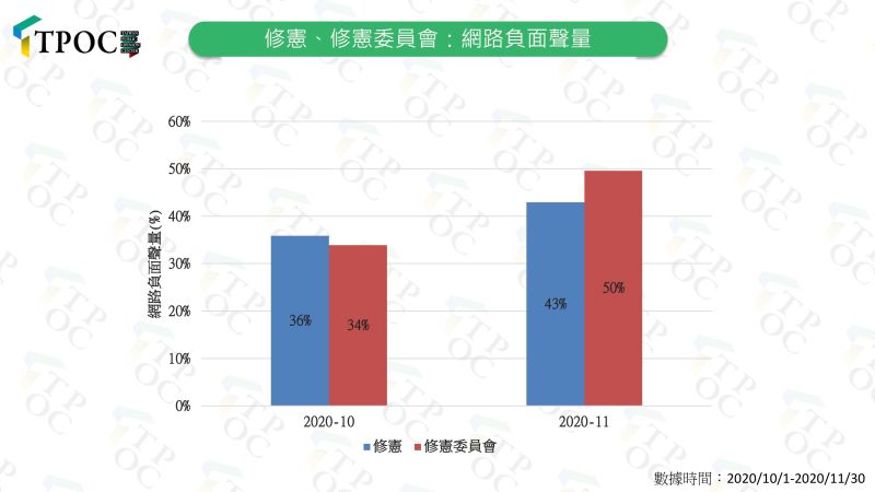 ▲由於修憲進度延宕,相關議題的負面聲量高升。(圖/TPOC台灣議題研究中心)