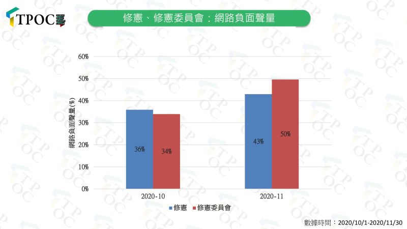 ▲由於修憲進度延宕，相關議題的負面聲量高升。（圖／TPOC台灣議題研究中心）