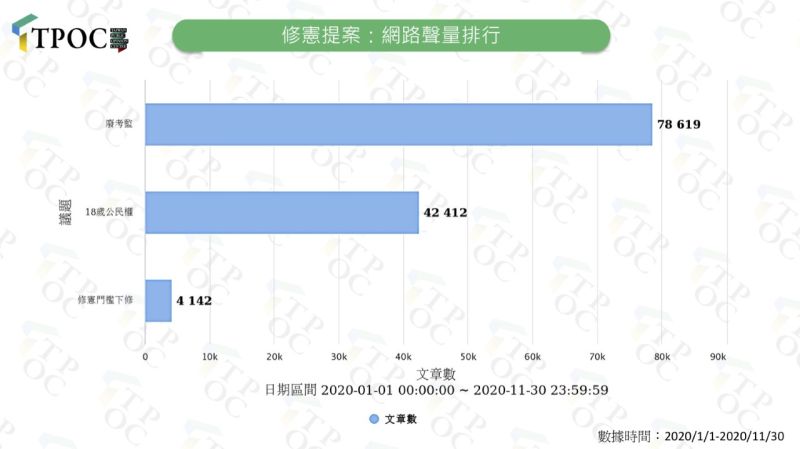 ▲在目前修憲相關議題中,「廢除考監兩院」網路聲量最高。(圖/TPOC台灣議題研究中心)