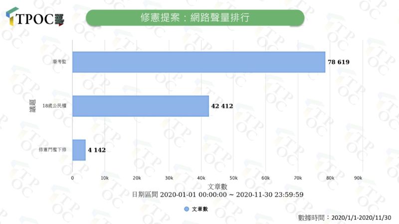 ▲在目前修憲相關議題中，「廢除考監兩院」網路聲量最高。（圖／TPOC台灣議題研究中心）