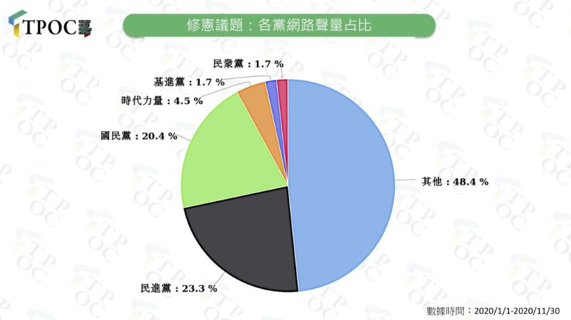 ▲在修憲相關議題中,提到國內五黨的相關討論約占一半左右,顯示朝野各黨仍是國人寄予厚望的對象。(圖/TPOC台灣議題研究中心)