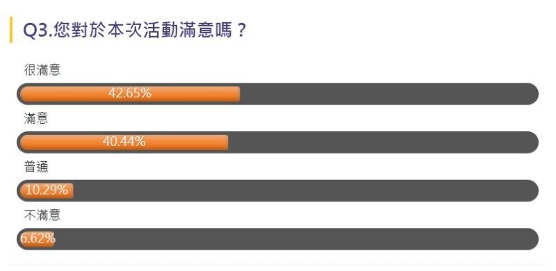 ▲NOW民調數據顯示本次活動市民滿意度達八成。（圖／NOWnews民調截圖）