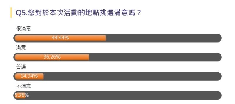 ▲NOW民調數據顯示，逾八成民眾滿意這次親子音樂季的活動地點。（圖／NOWnews民調截圖）