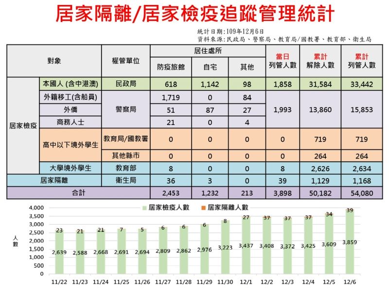 ▲高市衛生局公布近兩周居家檢疫資料，顯示居家檢疫人數攀升。（圖／高雄衛生局提供）