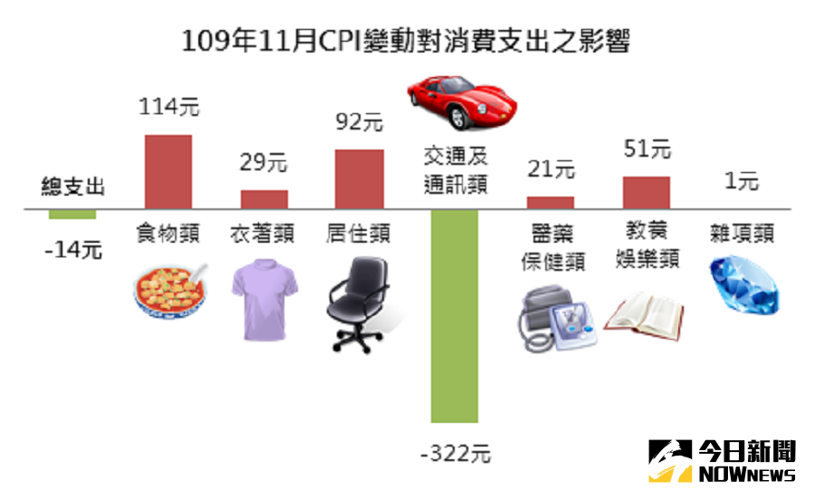 ▲109年11月CPI變動對消費支出之影響。(圖/新北主計處提供)