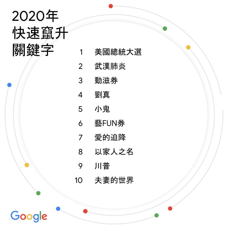 ▲Google今(9)公布台灣2020年快速竄升關鍵字。(圖/Google提供)