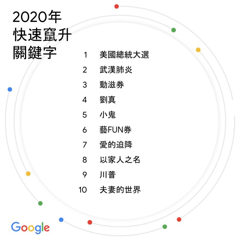 ▲Google今（9）公布台灣2020年快速竄升關鍵字。（圖／Google提供）