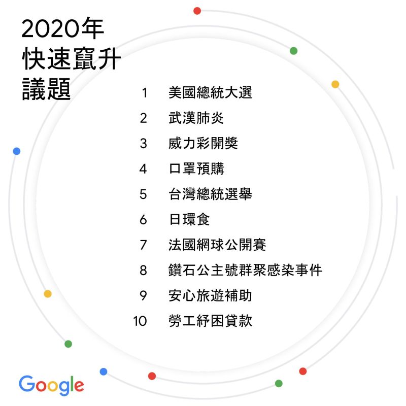 ▲Google今(9)公布台灣2020年快速竄升議題。(圖/Google提供)