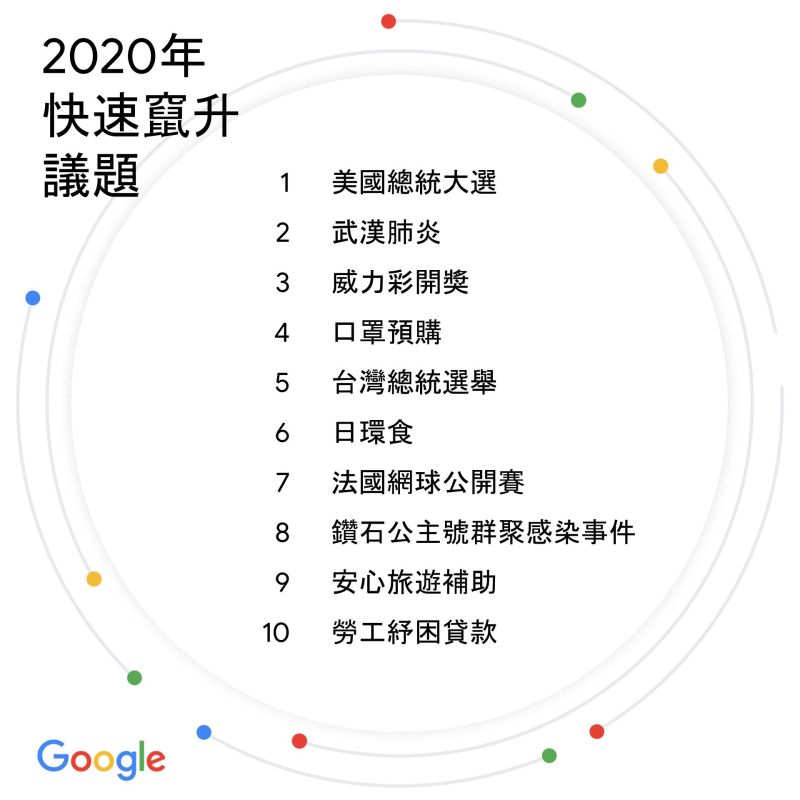 ▲Google今（9）公布台灣2020年快速竄升議題。（圖／Google提供）