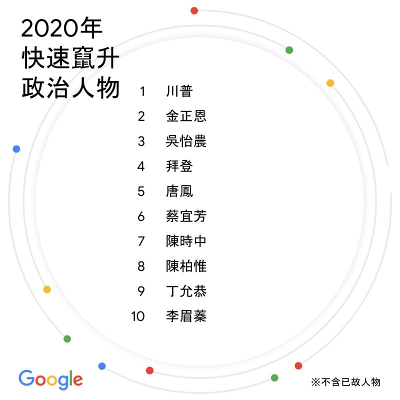 ▲Google今（9）公布2020年快速竄升政治人物。（圖／Google提供）