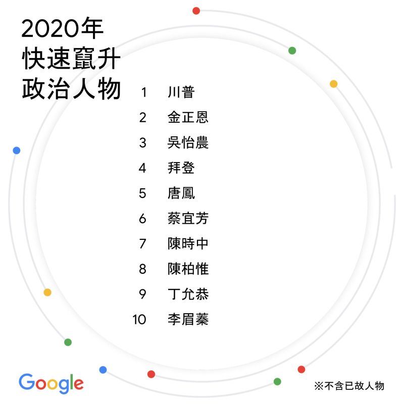 ▲Google今(9)公布2020年快速竄升政治人物。(圖/Google提供)