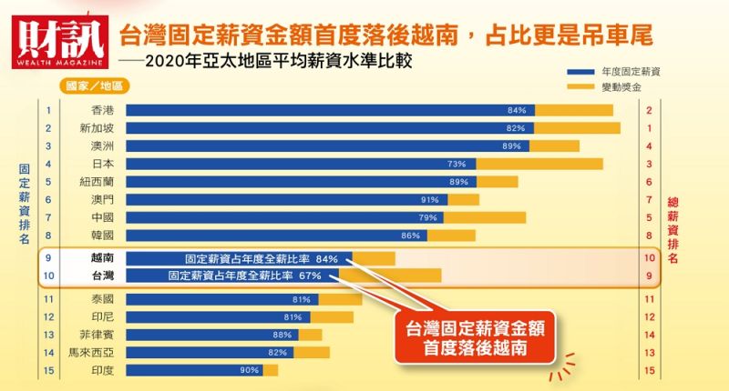 ▲2020亞太區平均薪資水準比較（圖／《財訊》提供）