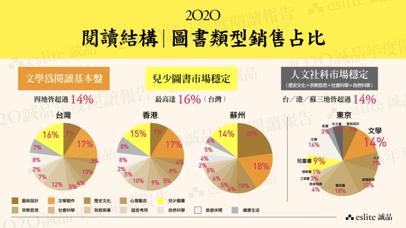 ▲2020日地閱讀結構與銷售佔比。(圖/誠品提供)