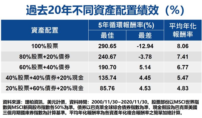 ▲不只股債聯手有此效益，精選兩檔股票也能讓投組防震顧收益。