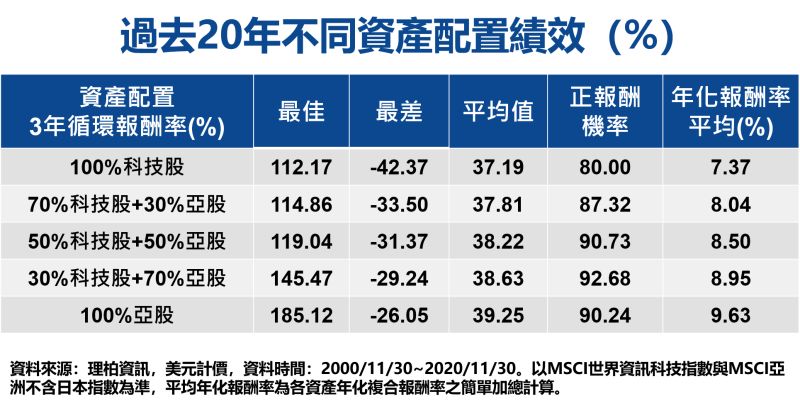 ▲不只股債聯手有此效益，精選兩檔股票也能讓投組防震顧收益。