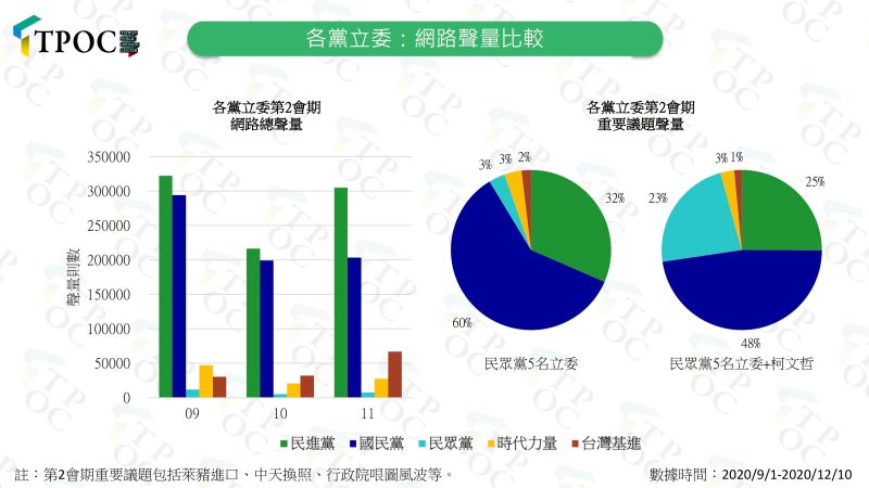▲快析輿情發現,民眾黨立委的聲量位居5黨之末。(圖/快析輿情提供)