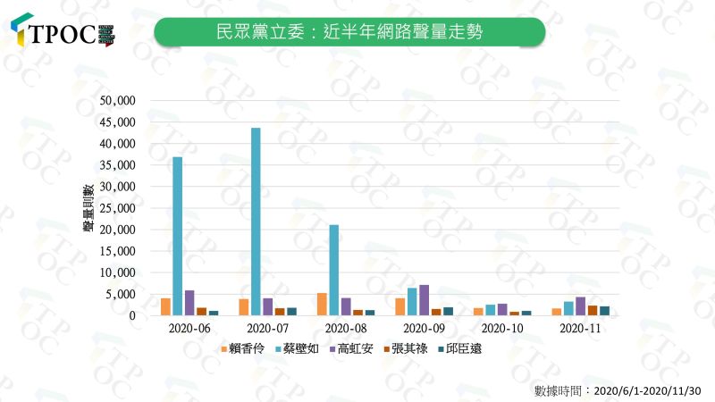 ▲民眾黨5名立委近半年的網路聲量走勢圖。(圖/快析輿情)