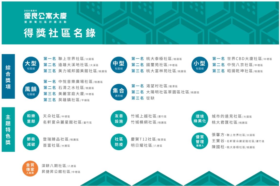 ▲109年優良公寓大廈社區由世界CBD大廈社區、桃大泰極社區、聯上世界社區、中悦音樂廣場社區及渴望村社區，分別奪得小型、中型、大型社區、風韻再造組及透天組的冠軍。（圖／翻攝桃園市政府官網）