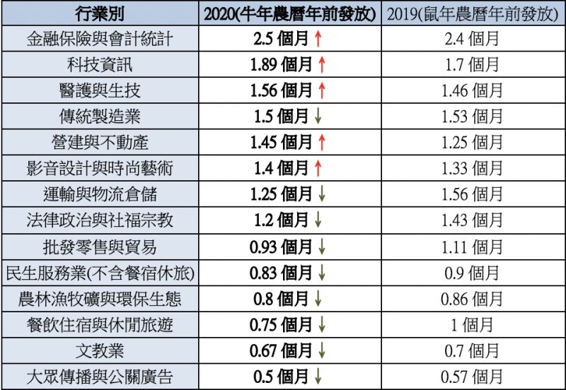 ▲行業別年終獎金交叉分析一覽表。(圖/人力銀行提供)