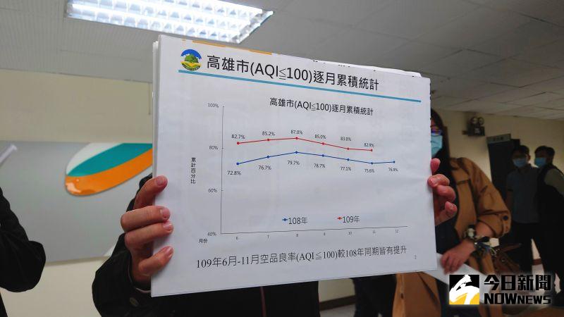 ▲市府圖表顯示,在109年6至11月,高雄空品良率(AQI≦100)較108年同期皆有提升。(圖/記者鄭婷襄攝)