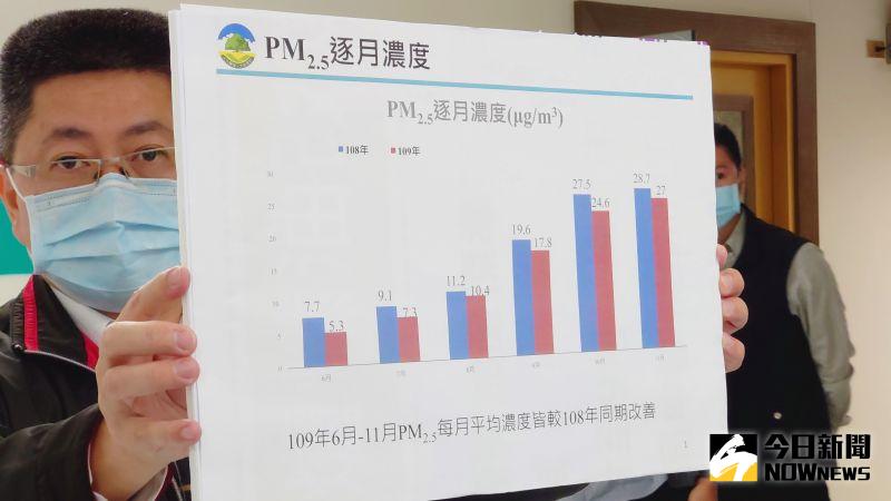 ▲市府圖表顯示,在109年6至11月高雄PM2.5逐月濃度,均較108年同期改善。(圖/記者鄭婷襄攝)