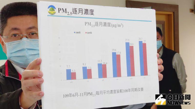 ▲市府圖表顯示，在109年6至11月高雄PM2.5逐月濃度，均較108年同期改善。（圖／記者鄭婷襄攝）