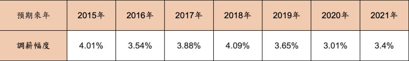 ▲報告指出,有36.3%的企業預期2021年平均調薪3.4%。(圖/人力銀行提供)