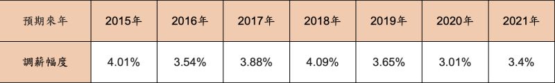 ▲報告指出，有36.3%的企業預期2021年平均調薪3.4%。（圖／人力銀行提供）