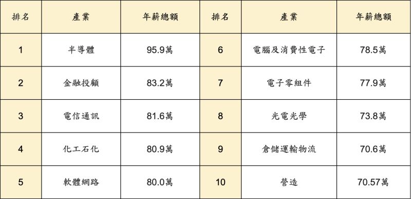▲而2020平均年薪總額,包含各項獎金在內的年薪總額64.1萬,依產業排名依序為半導體業95.9萬、金融投顧業83.2萬、電信及通訊業81.6萬。(圖/人力銀行提供)