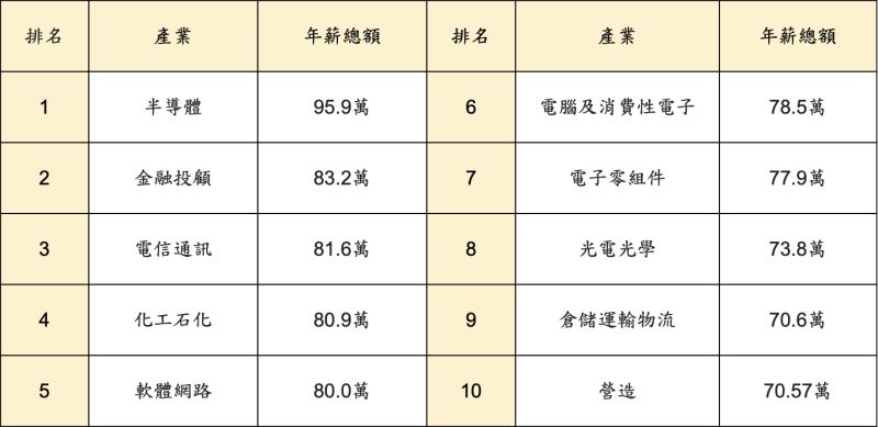 ▲而2020平均年薪總額，包含各項獎金在內的年薪總額64.1萬，依產業排名依序為半導體業95.9萬、金融投顧業83.2萬、電信及通訊業81.6萬。（圖／人力銀行提供）