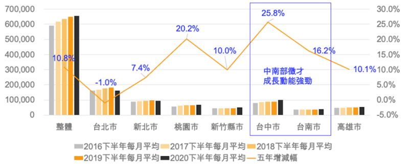 ▲中南部的徵才成長動能強於各區,5年強彈16%至25%,相對不受疫情的影響。(圖/人力銀行提供)