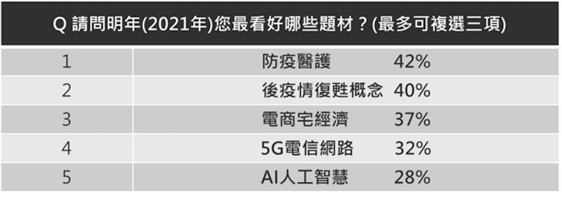 ▲根據人力銀行調查顯示，2021企業最看好題材第前3名皆和疫情相關，為防疫醫療、後疫情復甦概念及電商宅經濟。（圖／人力銀行提供）