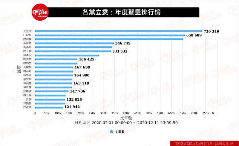 ▲各黨立委:年度聲量排行榜(圖/QuickseeK提供)
