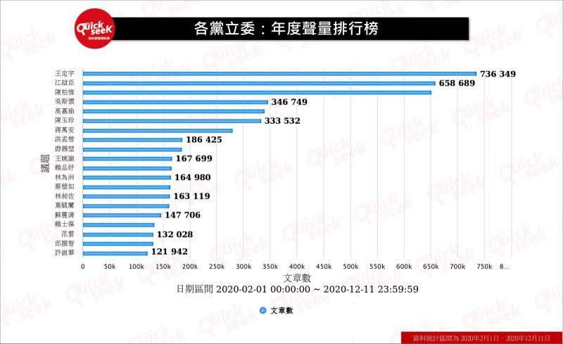 ▲各黨立委：年度聲量排行榜（圖／QuickseeK提供）