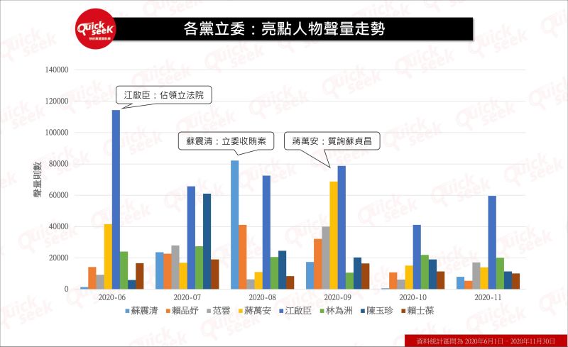 ▲各黨立委:亮點人物聲量走勢(圖/QuickseeK提供)