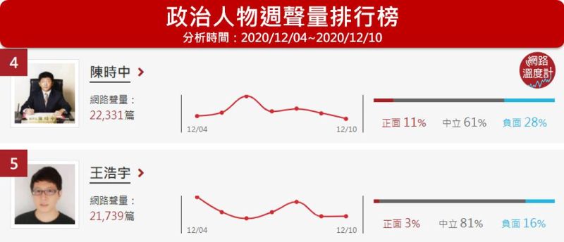 ▲政治人物週聲量排行榜(圖/網路溫度計提供)