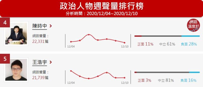 ▲政治人物週聲量排行榜（圖／網路溫度計提供）