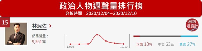 ▲林昶佐因為青山宮遶境的失言風波,慘遭網友出征,網路聲量創下區間高峰。