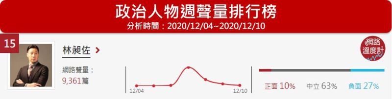 ▲林昶佐因為青山宮遶境的失言風波，慘遭網友出征，網路聲量創下區間高峰。