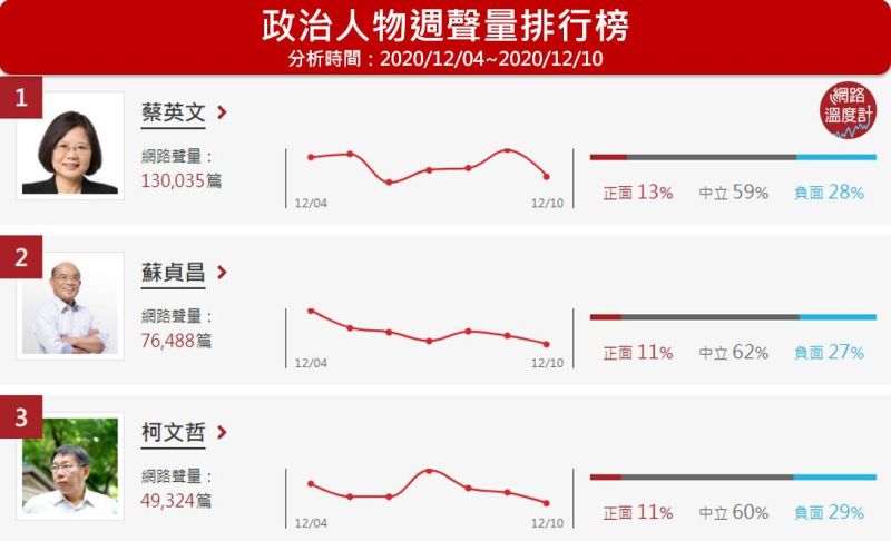 ▲柯文哲近期也因為青山宮遶境爭議被波及，加上日前的明倫社宅風波，網路聲量再次衝高擠進前3。