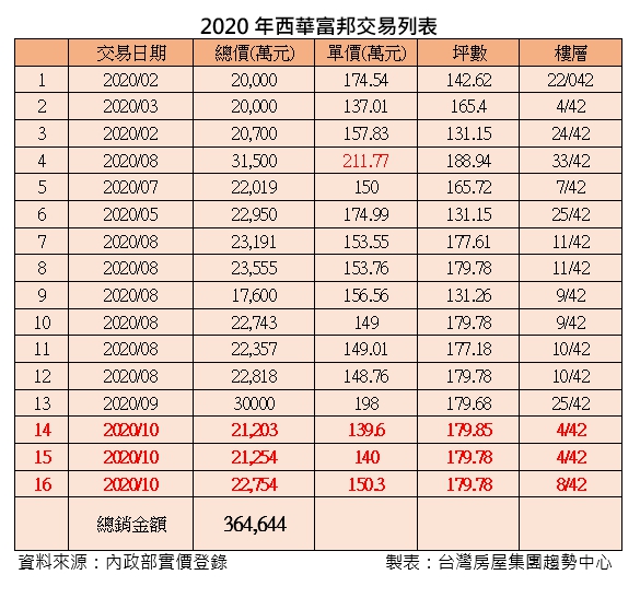 ▲2020年大直指標性豪宅「西華富邦」交易列表。(圖/台灣房屋提供)