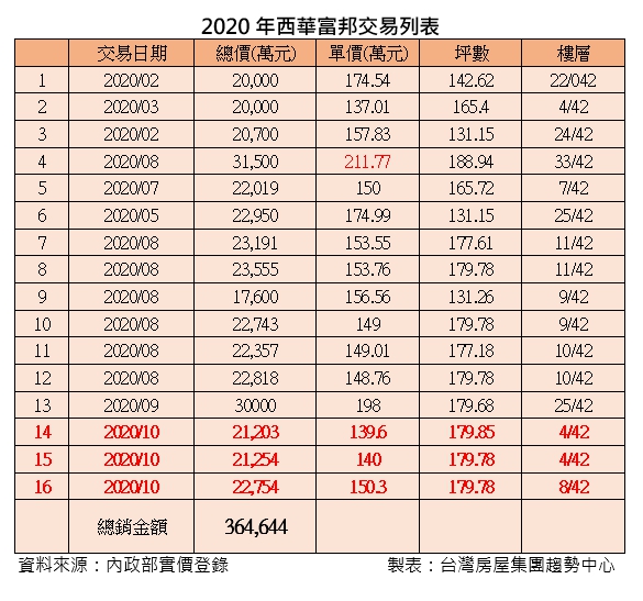 ▲2020年大直指標性豪宅「西華富邦」交易列表。（圖／台灣房屋提供）