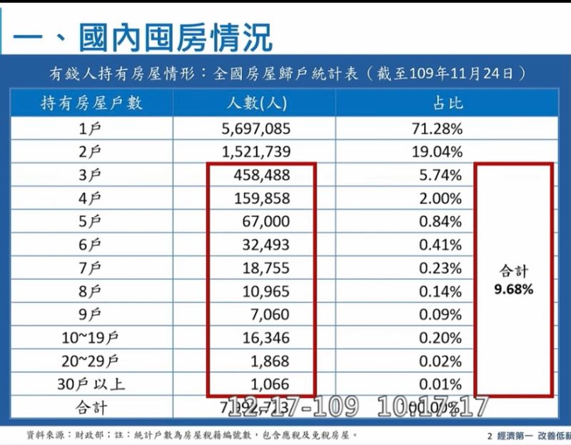 ▲國民黨立委曾銘宗提出財政部提供的國內囤房情況數據質質詢。（圖／擷取自立法院議事轉播）