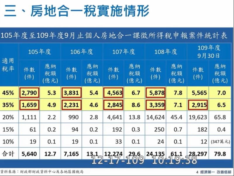 ▲國民黨立委曾銘宗質詢拿出房地合一稅實施情況,結果顯示越打件數越多。(圖/擷取自立法院議事轉播)