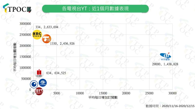 ▲自中天新聞關台以來，各家有線電視YT頻道訂閱人數增減變化，可以看出中天一枝獨秀。（圖片提供／TPOC台灣議題研究中心）