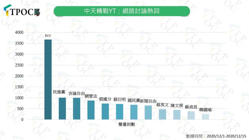 ▲中天轉戰YT相關討論的關鍵字，可以發現與韓國瑜的關係並不太大。（圖片提供／TPOC台灣議題研究中心）