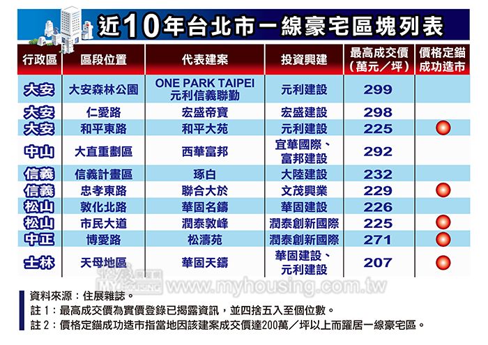 ▲根據雜誌統計,近10年北市成交單價破200萬元的豪宅區塊,分別是「大安大安森林公園」第一排,還有「仁愛路」與「和平東路」一帶、以及「信義計畫區」和「忠孝東路」等區。(圖/住展雜誌提供)