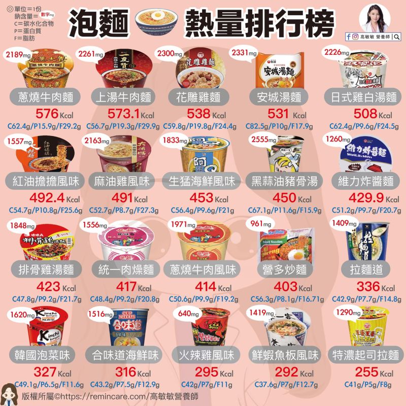 ▲ Nutritionist Gao Minmin compiled the calorie ratings for 20 instant noodles.  (Photo / Obtained from Gao Minmin's face book fan album)