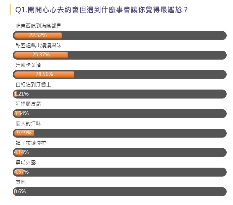 ▲「牙齒卡菜渣」、「好朋友」突襲產生異味，是造成許多女孩出門約會扣分的元凶。（圖／ＮＯＷ民調）