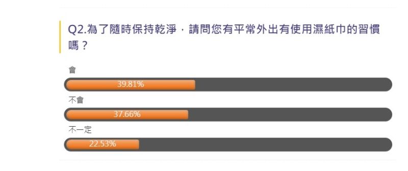 ▲現代人「會」帶濕紙巾出門的比例越來越高。（圖／品牌提供）